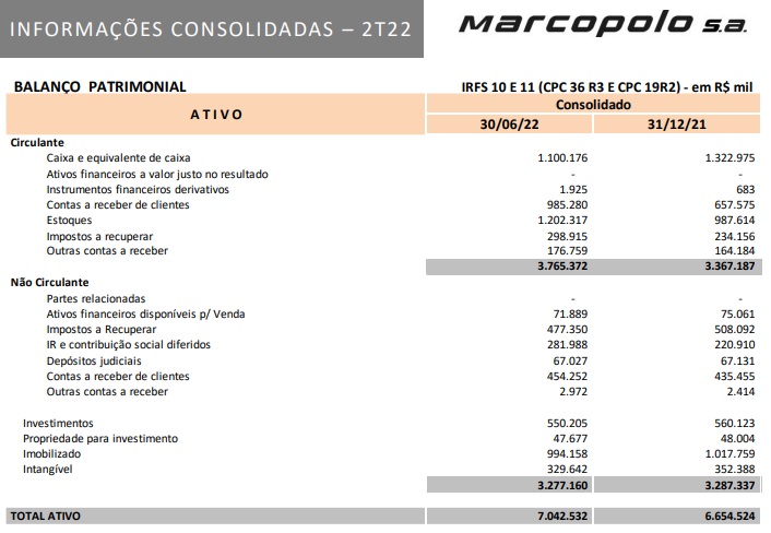 Exemplo do balanço patrimonial da Marcopolo